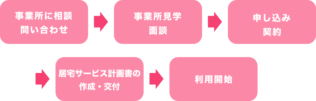 利用までの流れ