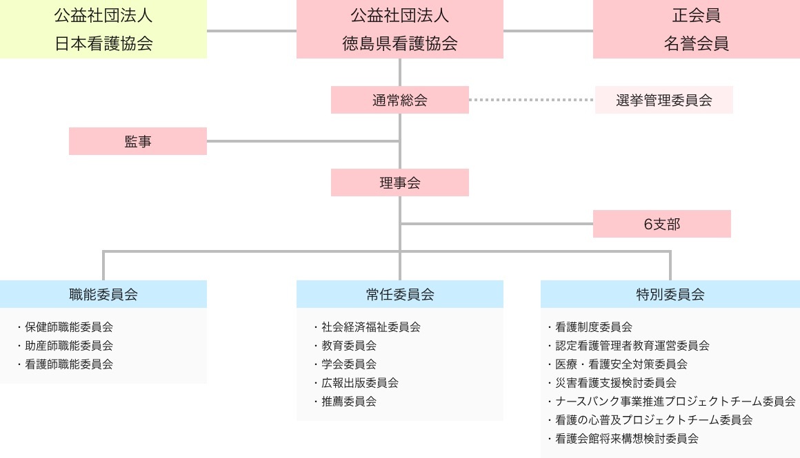 徳島県看護協会組織図