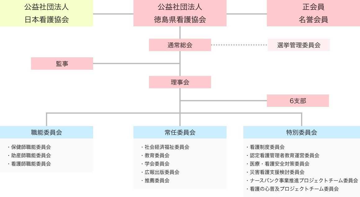徳島県看護協会組織図