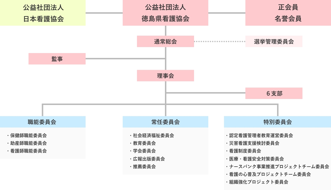 徳島県看護協会組織図