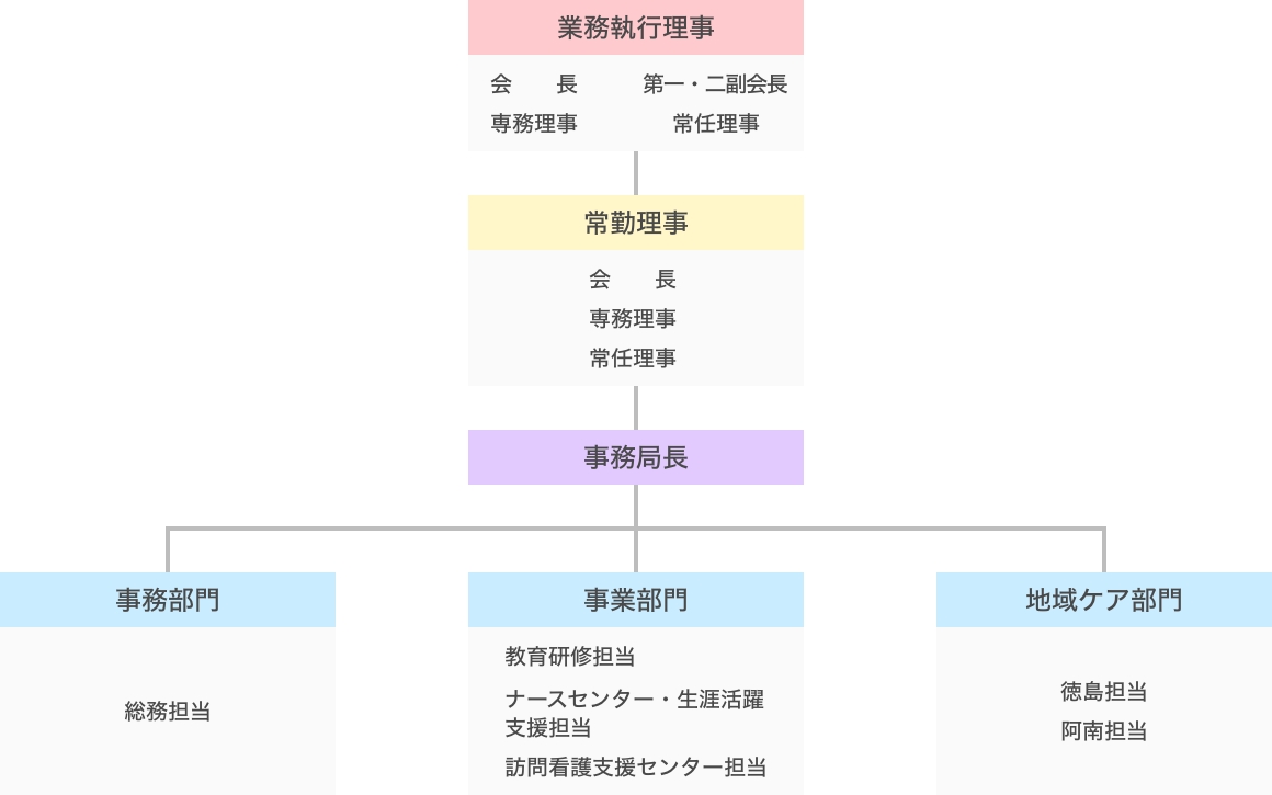 事務局組織図