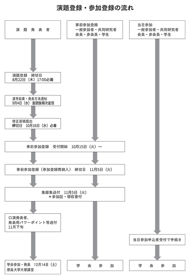 演題登録・参加登録の流れ
