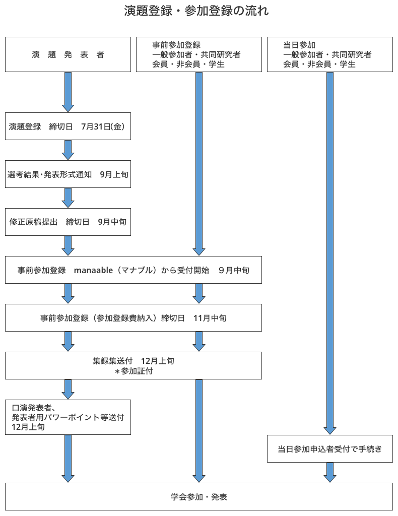 演題登録・参加登録の流れ