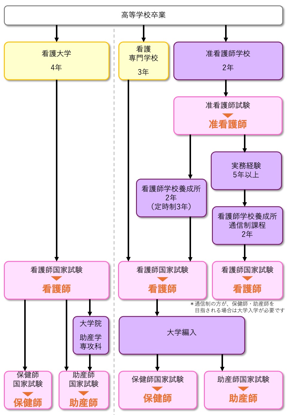 看護職の資格取得までのコース（高等学校卒業後）