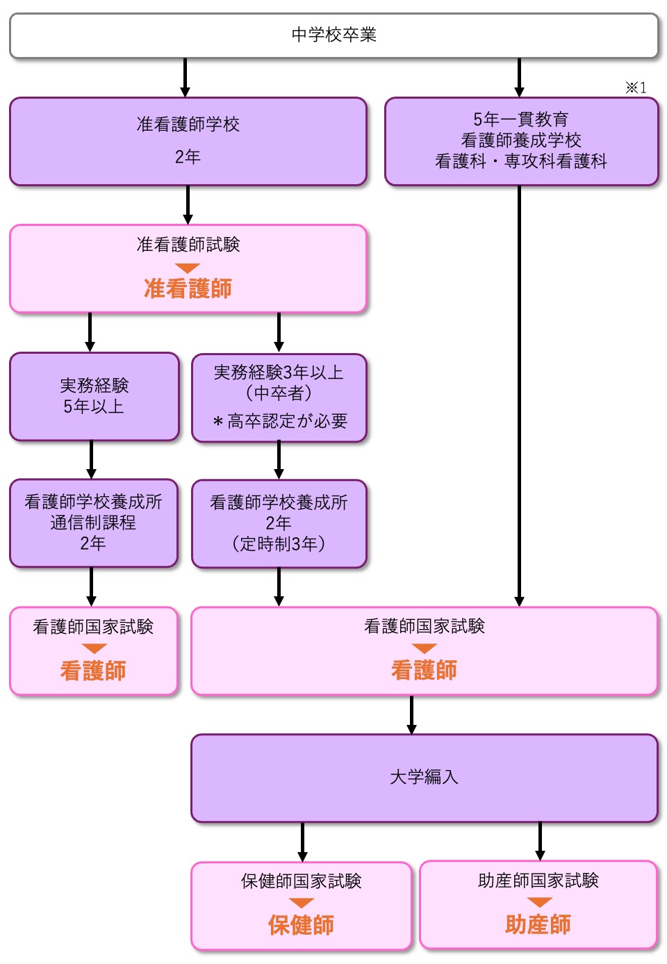 看護職の資格取得までのコース（中学校卒業後）